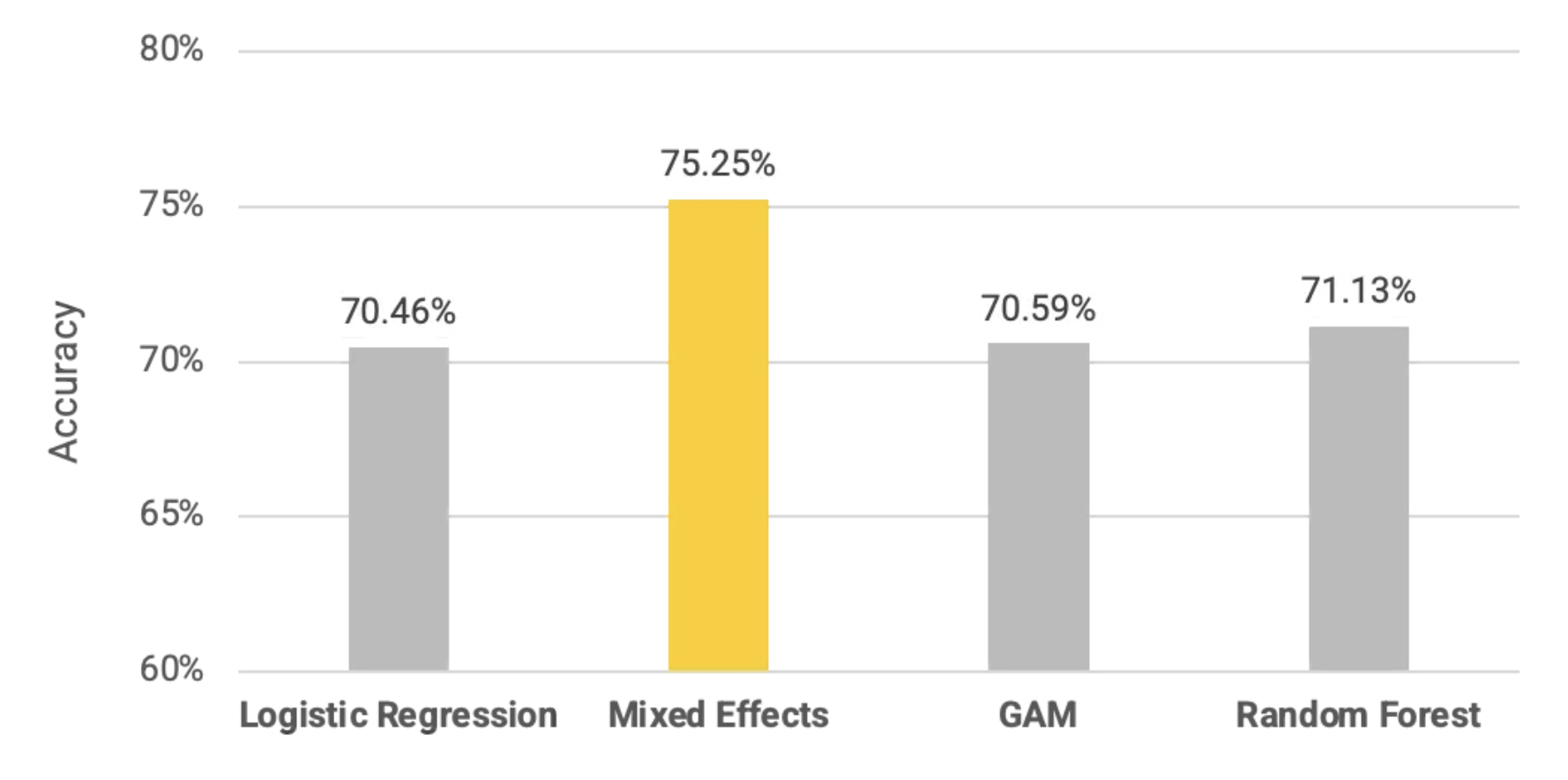 Model accuracy comparison